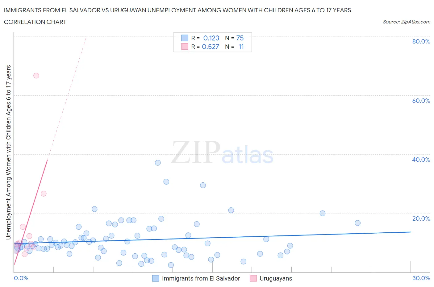 Immigrants from El Salvador vs Uruguayan Unemployment Among Women with Children Ages 6 to 17 years
