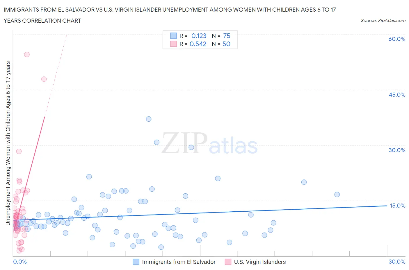 Immigrants from El Salvador vs U.S. Virgin Islander Unemployment Among Women with Children Ages 6 to 17 years