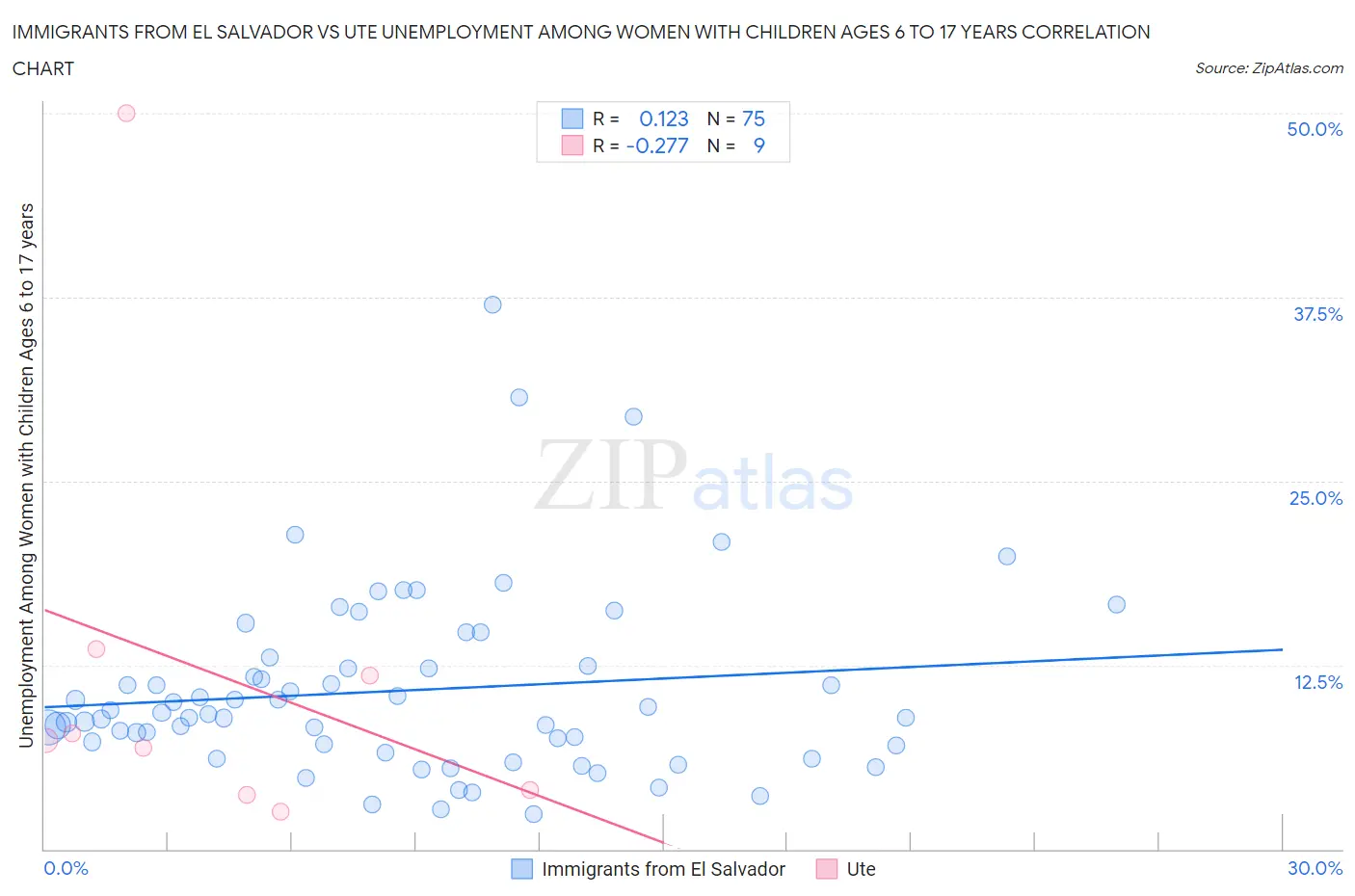 Immigrants from El Salvador vs Ute Unemployment Among Women with Children Ages 6 to 17 years