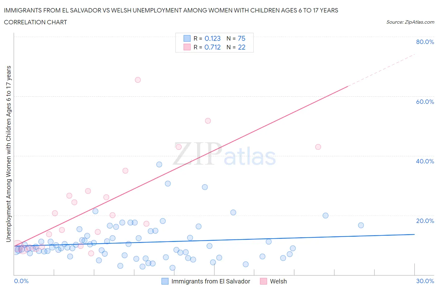 Immigrants from El Salvador vs Welsh Unemployment Among Women with Children Ages 6 to 17 years