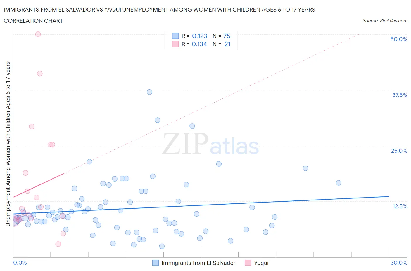 Immigrants from El Salvador vs Yaqui Unemployment Among Women with Children Ages 6 to 17 years