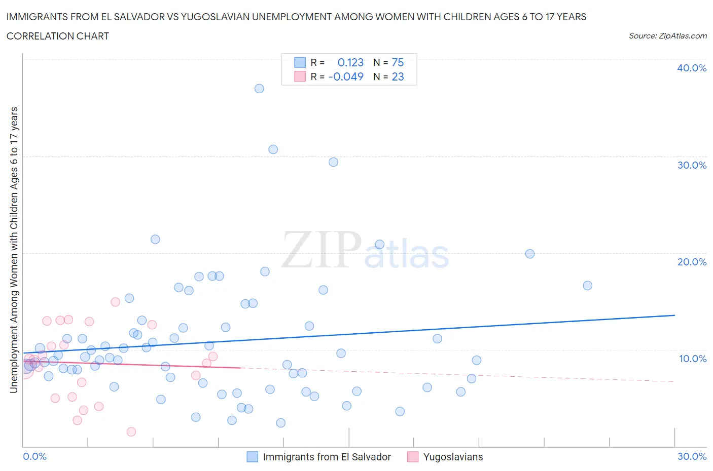 Immigrants from El Salvador vs Yugoslavian Unemployment Among Women with Children Ages 6 to 17 years
