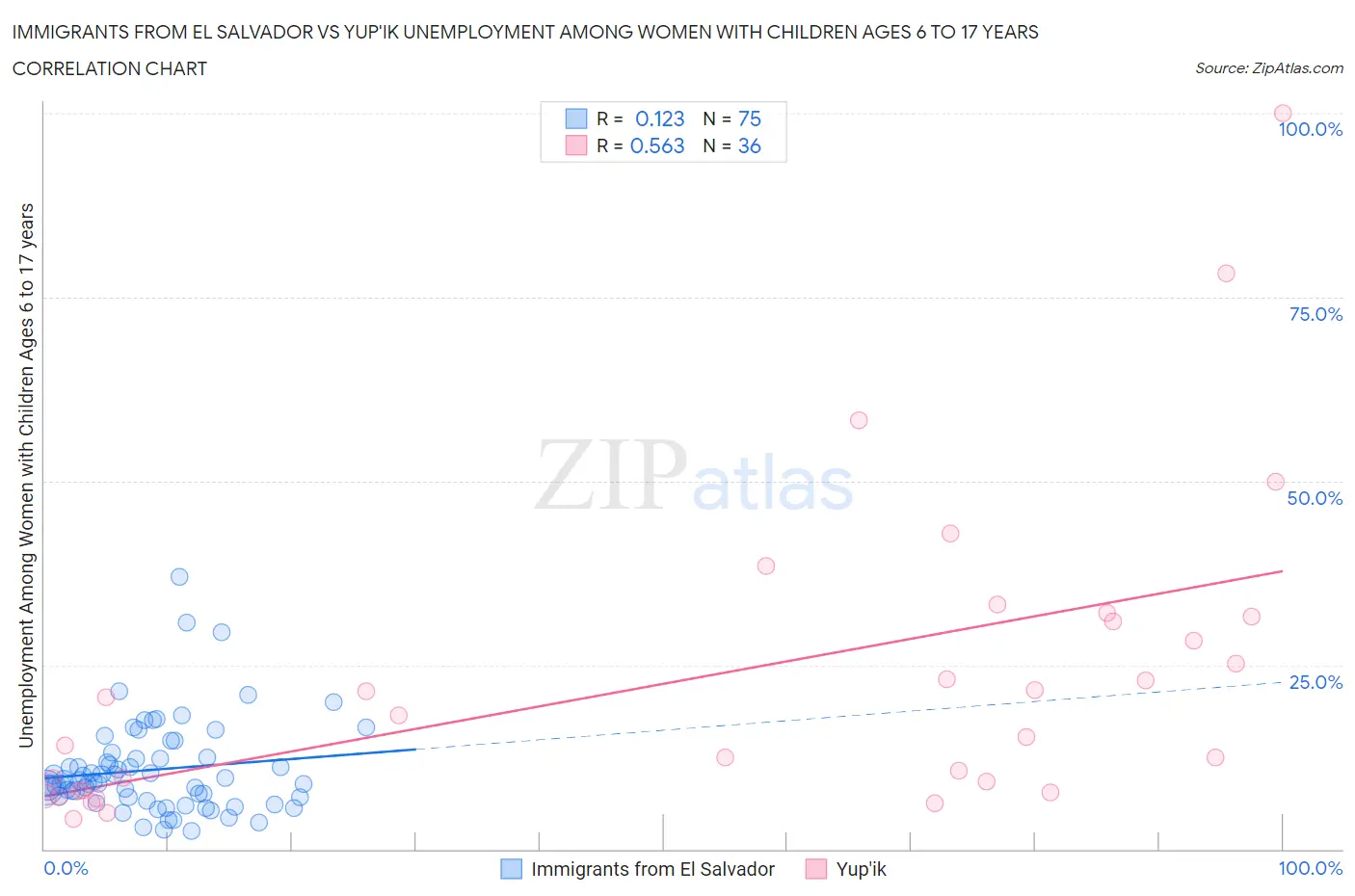 Immigrants from El Salvador vs Yup'ik Unemployment Among Women with Children Ages 6 to 17 years