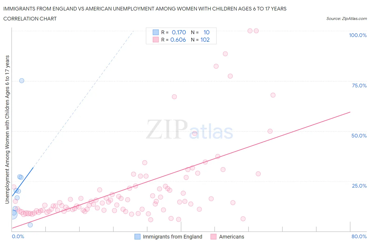 Immigrants from England vs American Unemployment Among Women with Children Ages 6 to 17 years