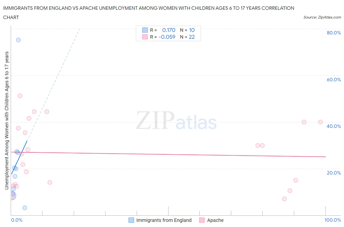 Immigrants from England vs Apache Unemployment Among Women with Children Ages 6 to 17 years
