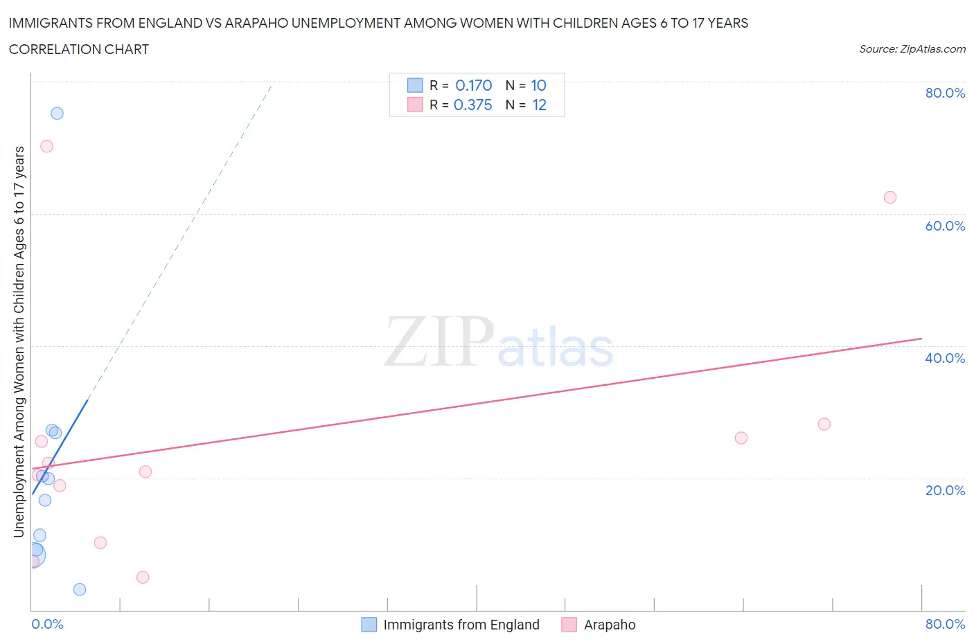 Immigrants from England vs Arapaho Unemployment Among Women with Children Ages 6 to 17 years