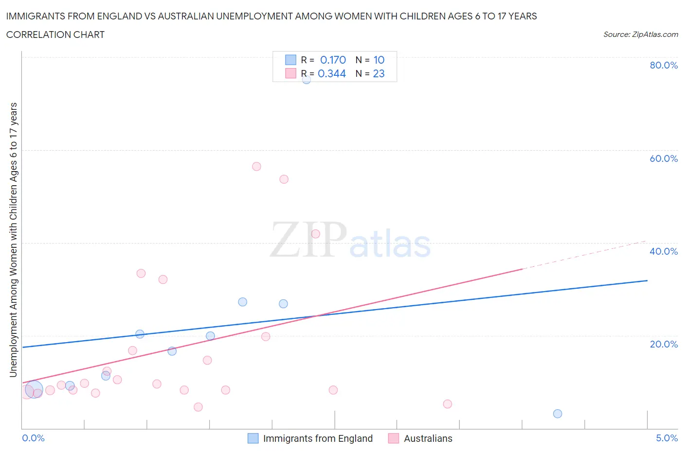 Immigrants from England vs Australian Unemployment Among Women with Children Ages 6 to 17 years