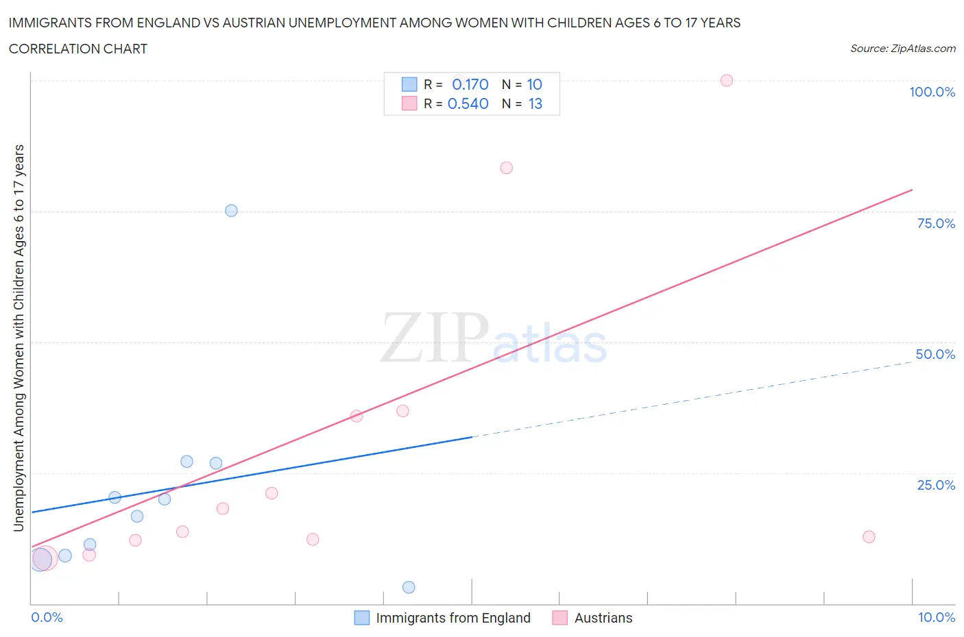 Immigrants from England vs Austrian Unemployment Among Women with Children Ages 6 to 17 years