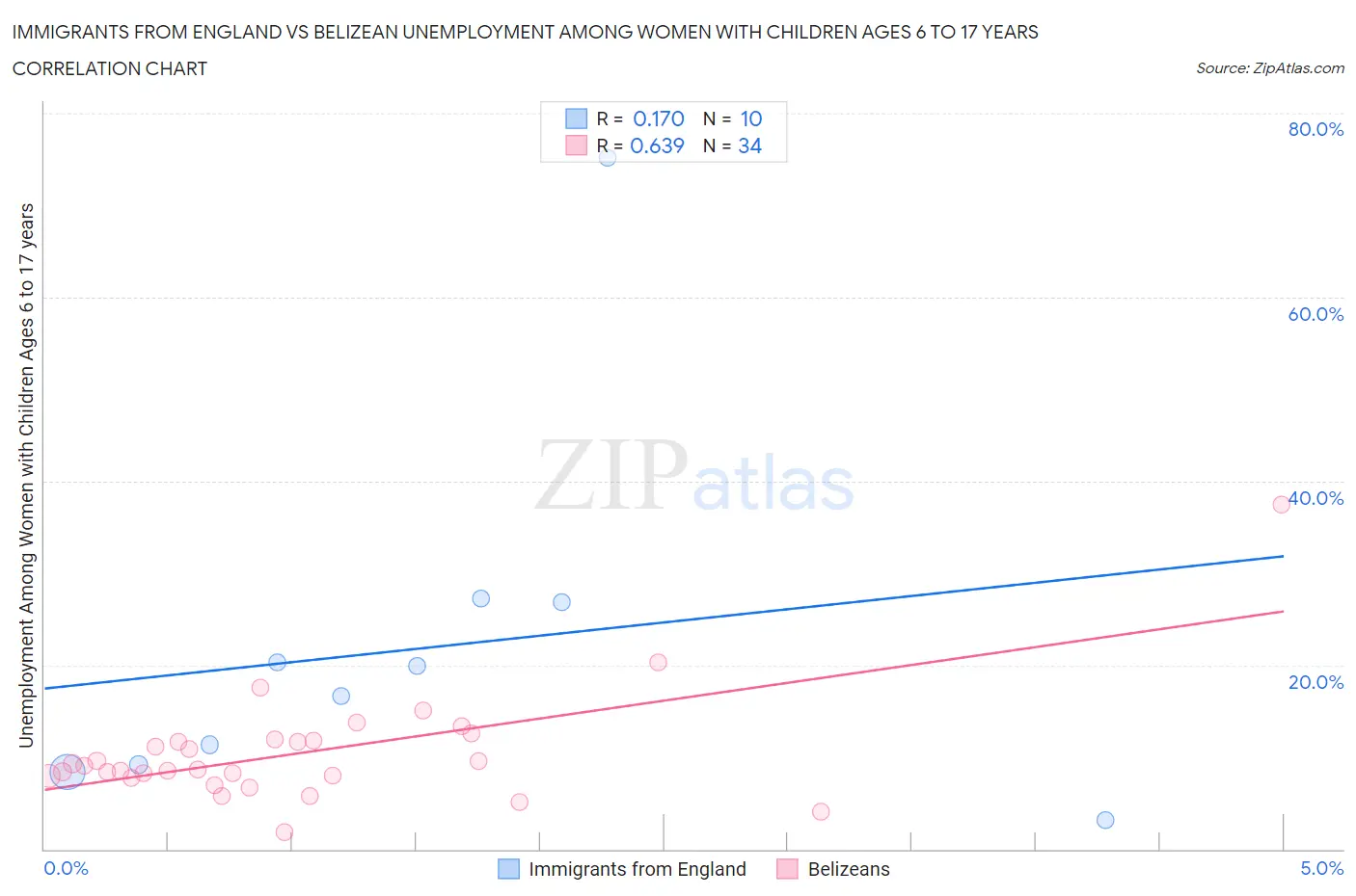 Immigrants from England vs Belizean Unemployment Among Women with Children Ages 6 to 17 years