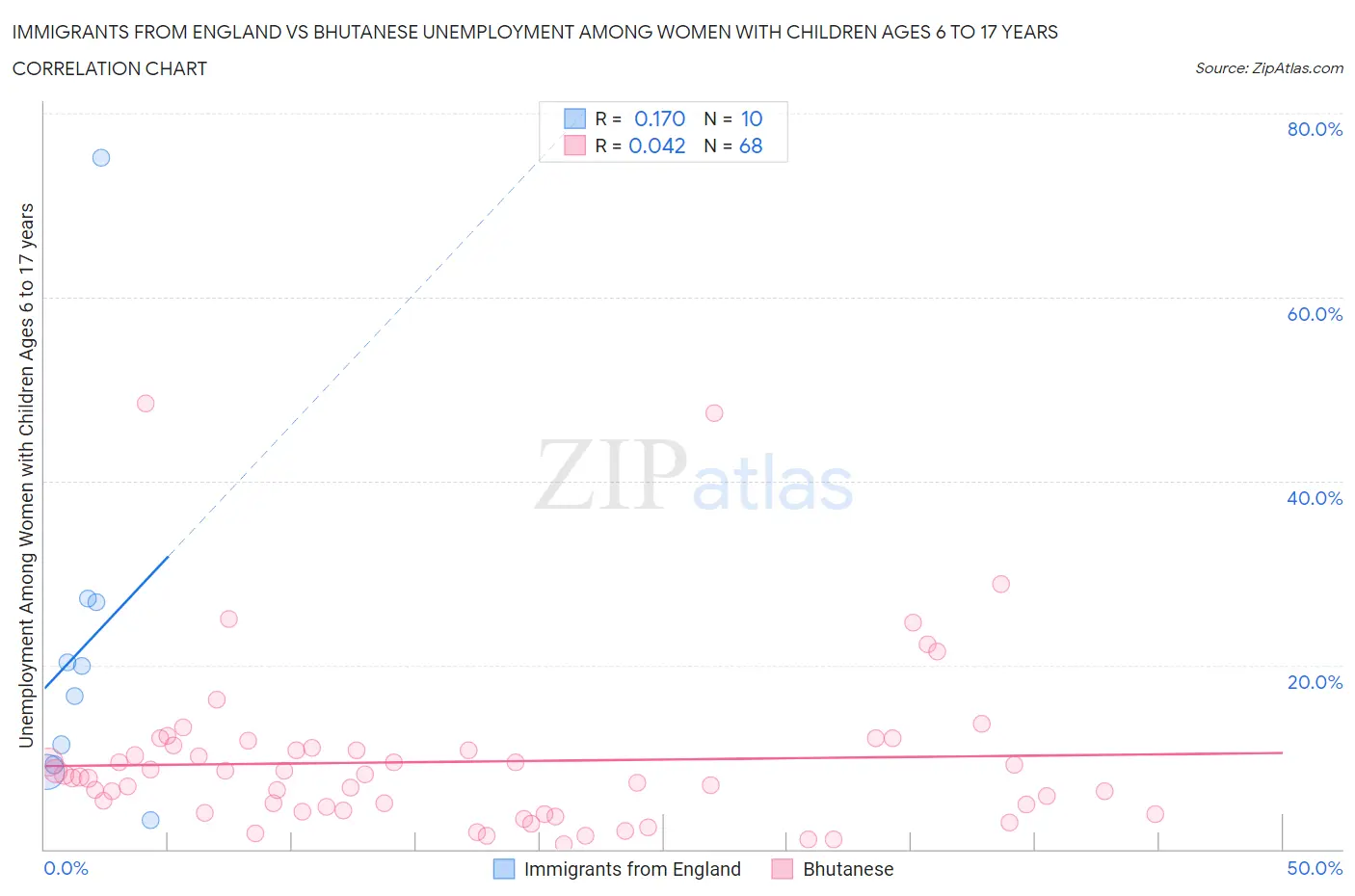 Immigrants from England vs Bhutanese Unemployment Among Women with Children Ages 6 to 17 years