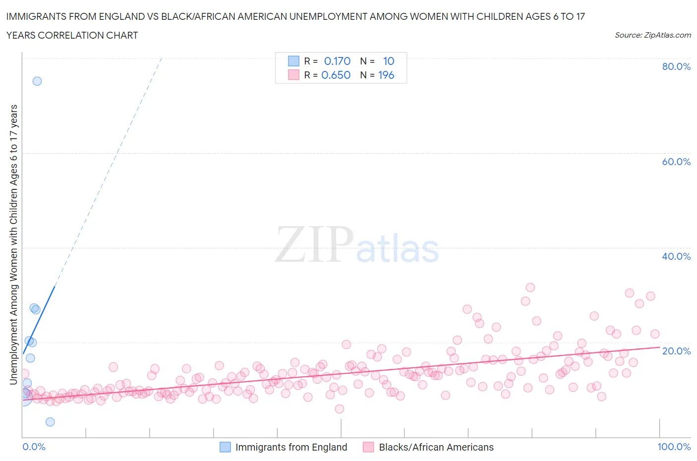 Immigrants from England vs Black/African American Unemployment Among Women with Children Ages 6 to 17 years