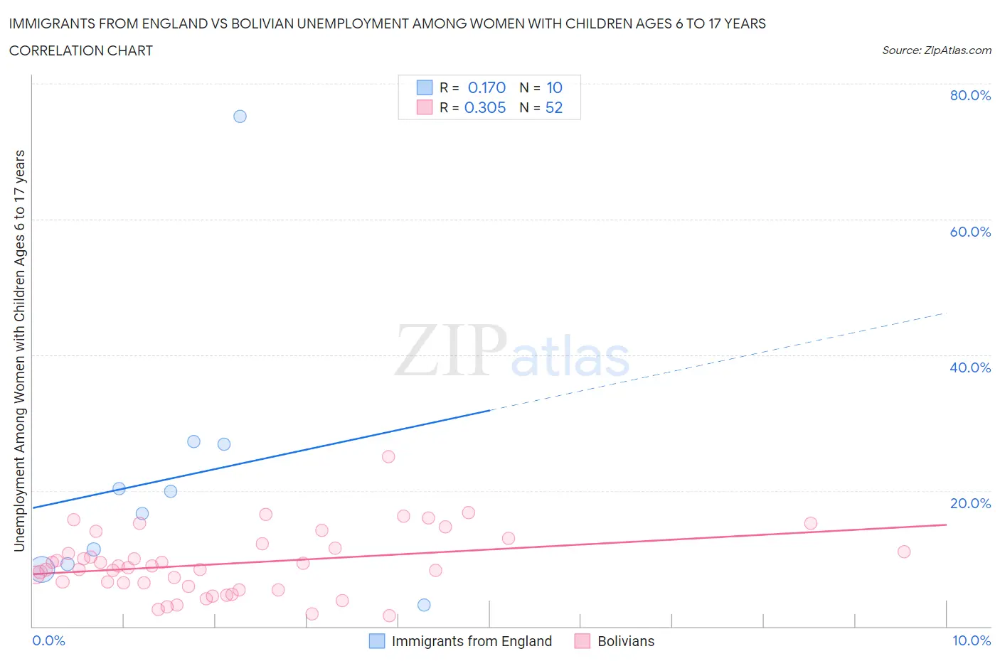 Immigrants from England vs Bolivian Unemployment Among Women with Children Ages 6 to 17 years