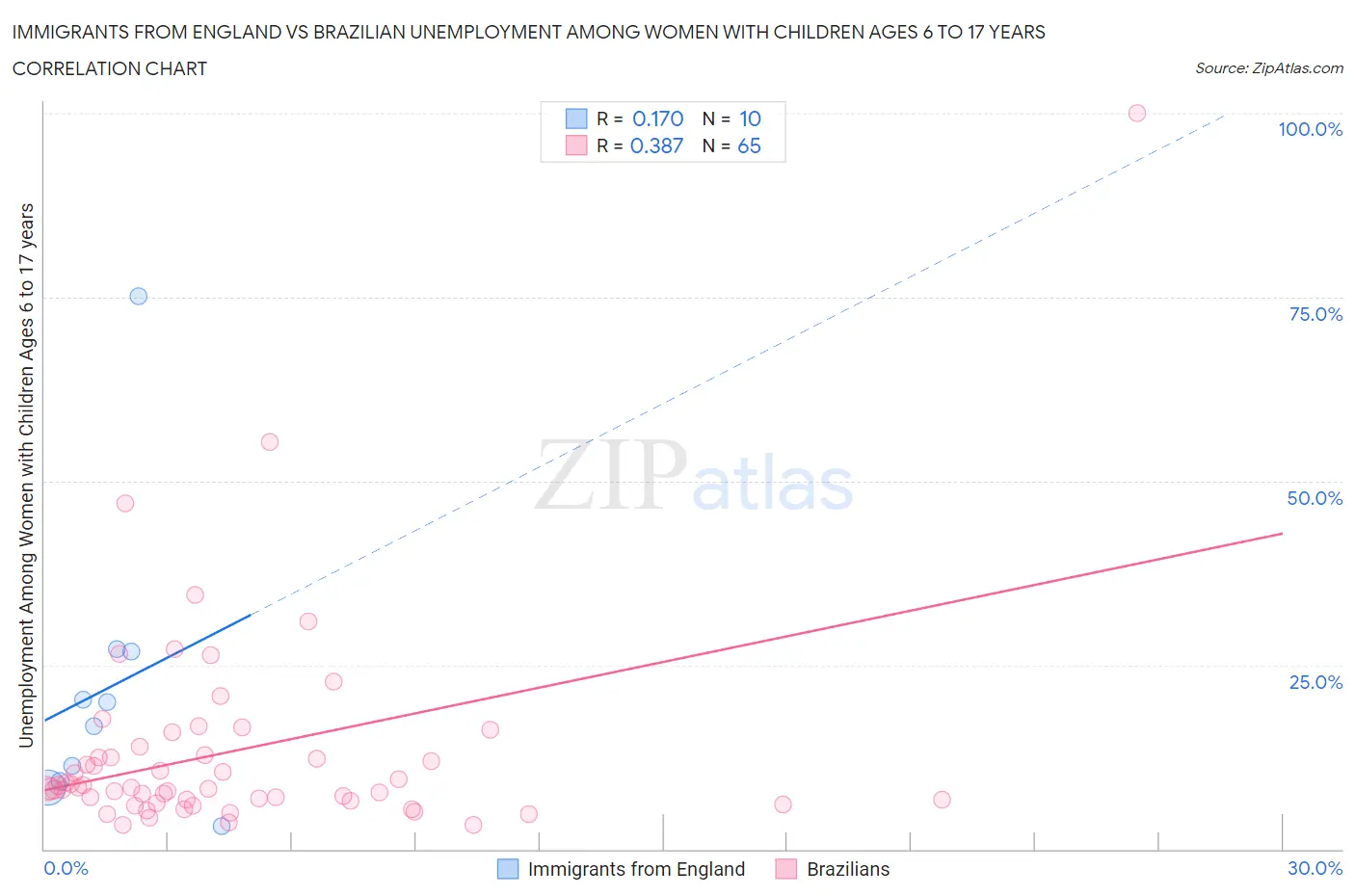 Immigrants from England vs Brazilian Unemployment Among Women with Children Ages 6 to 17 years