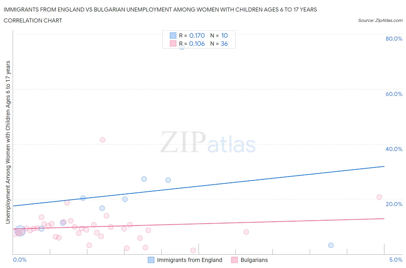 Immigrants from England vs Bulgarian Unemployment Among Women with Children Ages 6 to 17 years