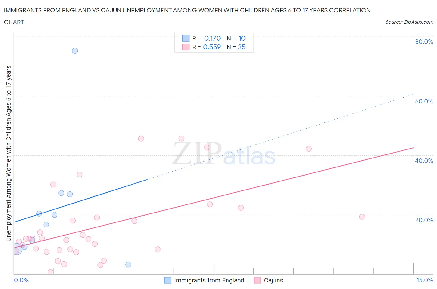 Immigrants from England vs Cajun Unemployment Among Women with Children Ages 6 to 17 years