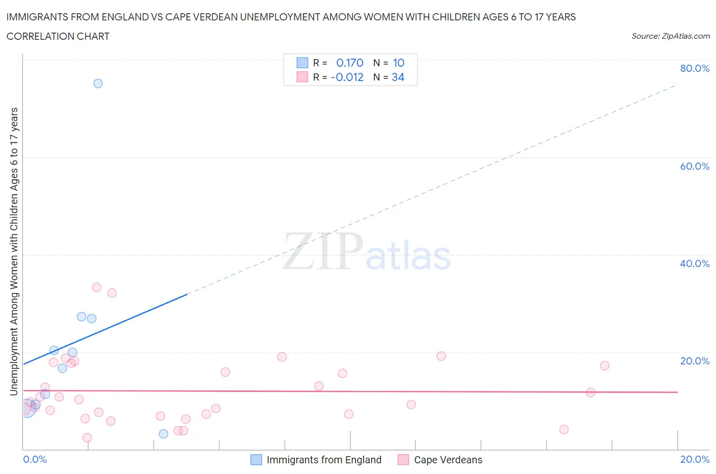 Immigrants from England vs Cape Verdean Unemployment Among Women with Children Ages 6 to 17 years