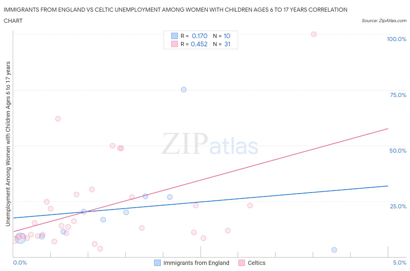 Immigrants from England vs Celtic Unemployment Among Women with Children Ages 6 to 17 years