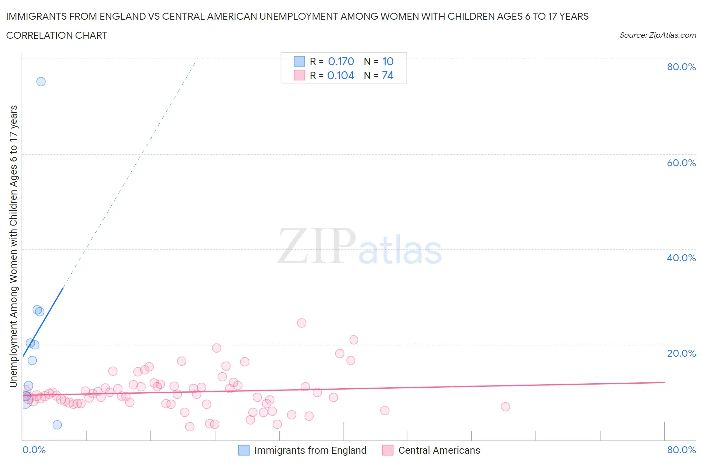 Immigrants from England vs Central American Unemployment Among Women with Children Ages 6 to 17 years
