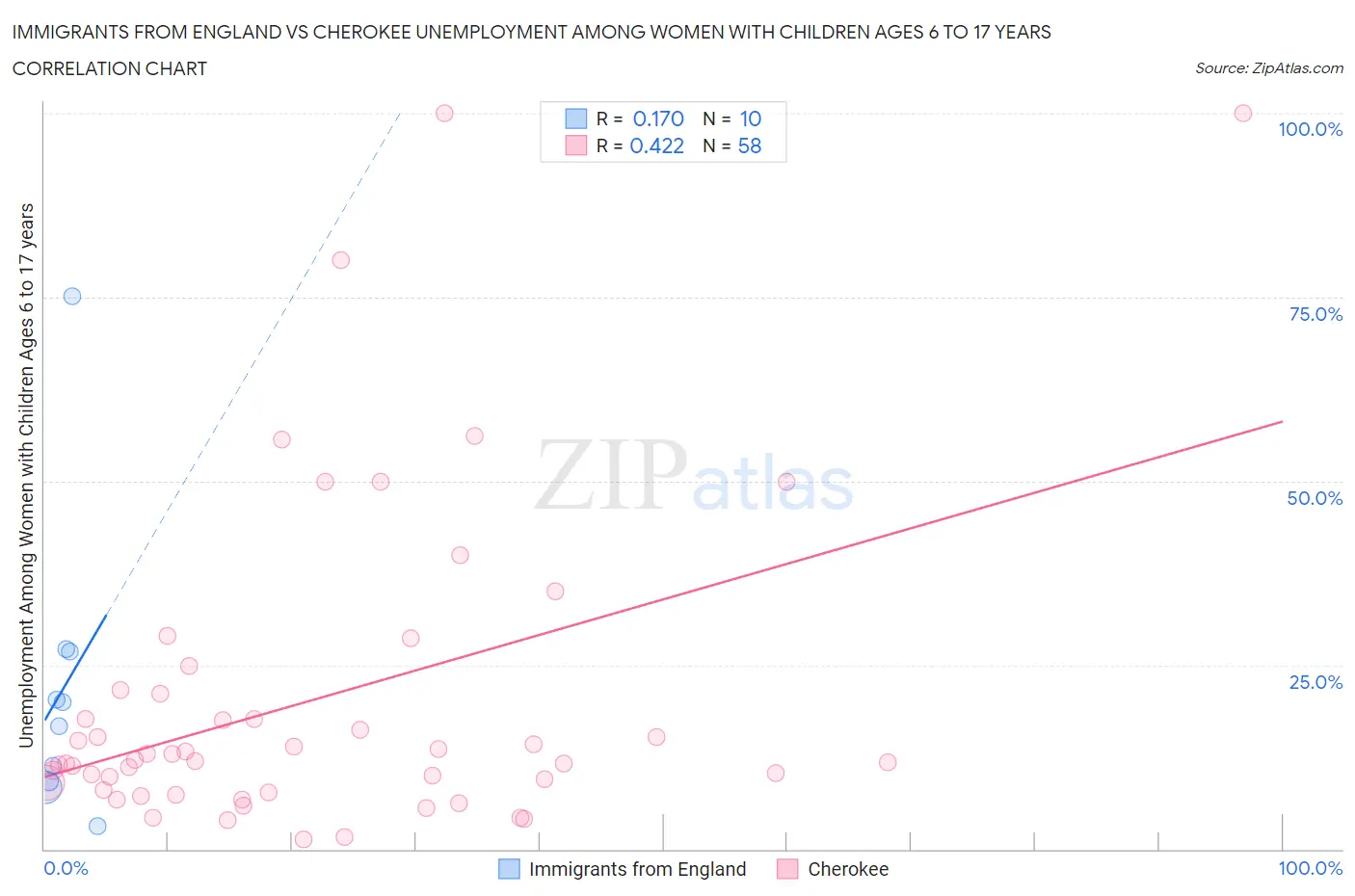 Immigrants from England vs Cherokee Unemployment Among Women with Children Ages 6 to 17 years