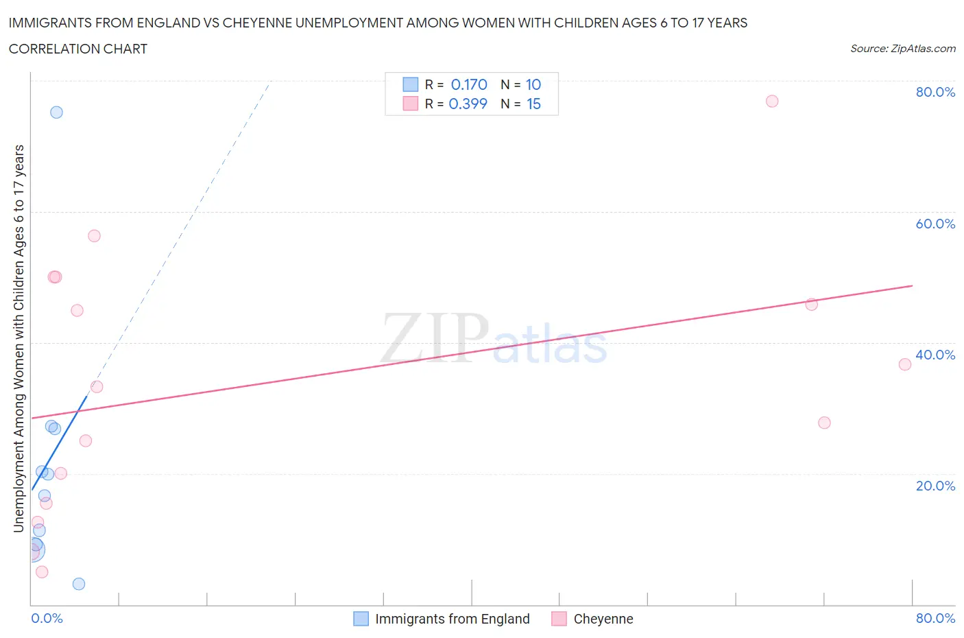 Immigrants from England vs Cheyenne Unemployment Among Women with Children Ages 6 to 17 years