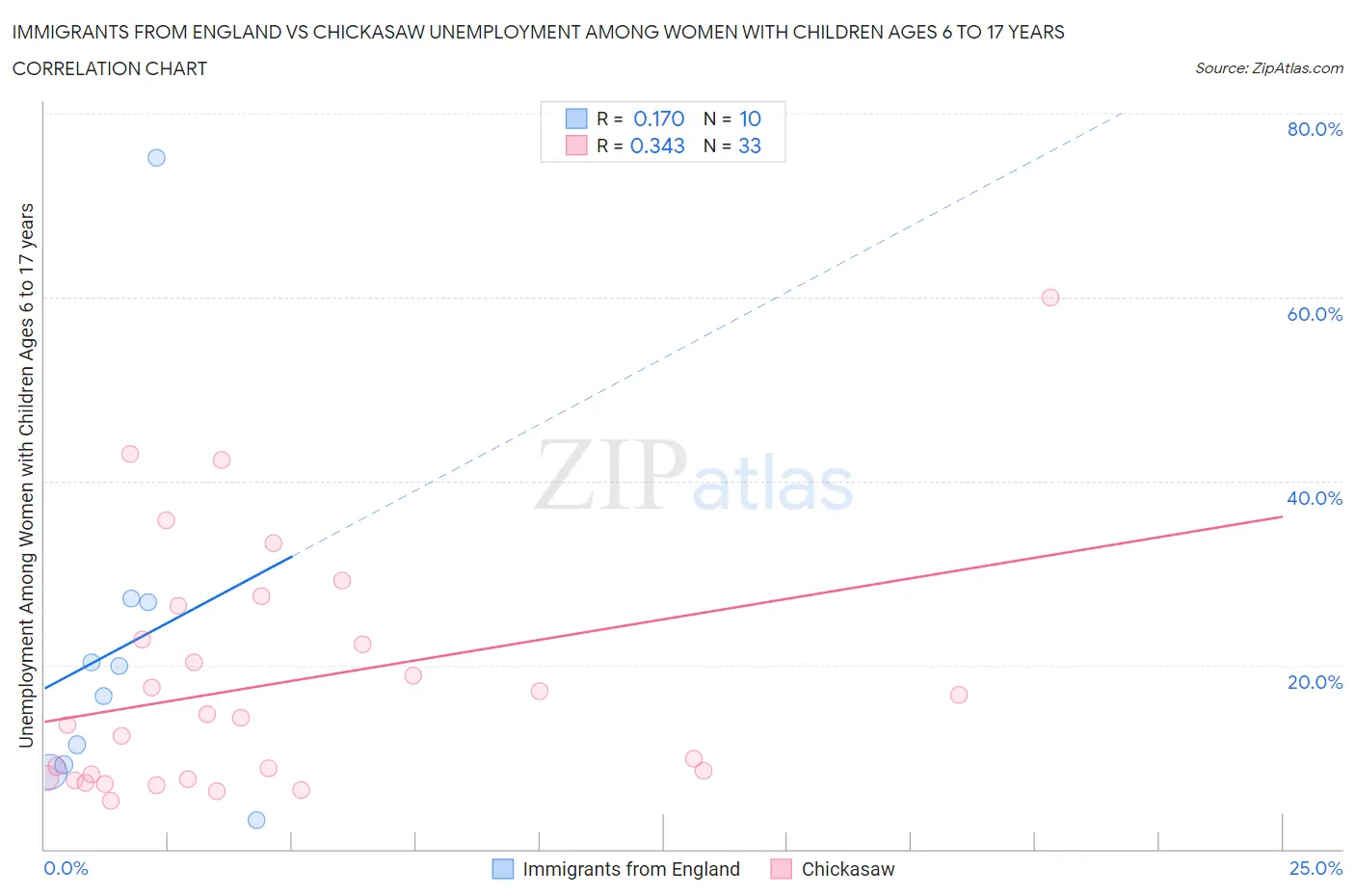Immigrants from England vs Chickasaw Unemployment Among Women with Children Ages 6 to 17 years