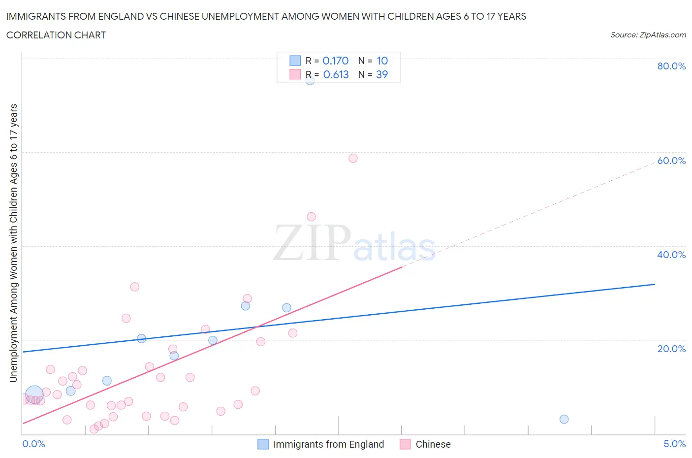 Immigrants from England vs Chinese Unemployment Among Women with Children Ages 6 to 17 years