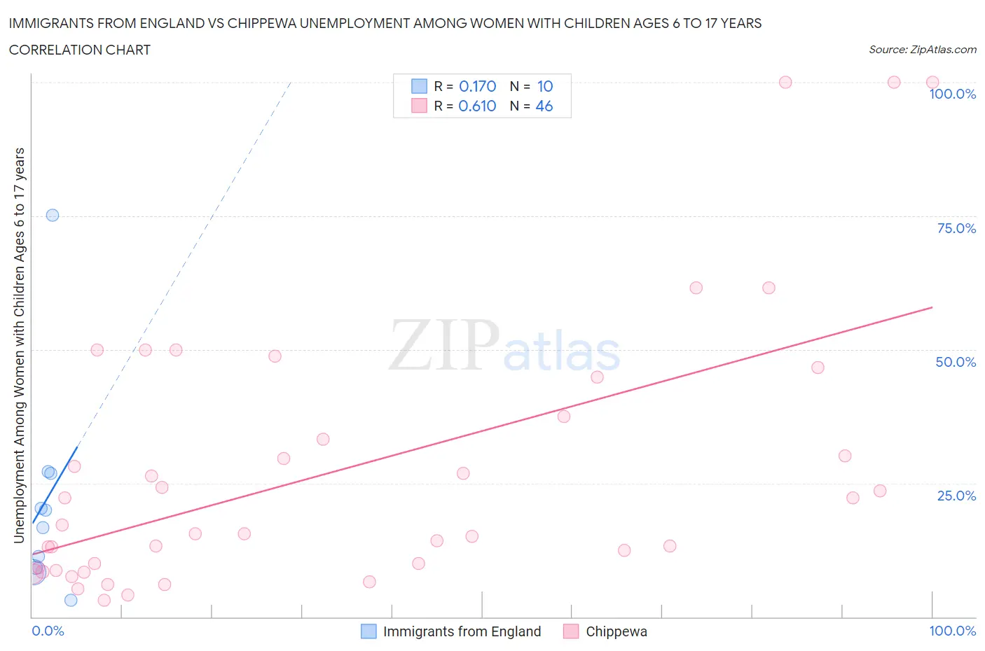 Immigrants from England vs Chippewa Unemployment Among Women with Children Ages 6 to 17 years