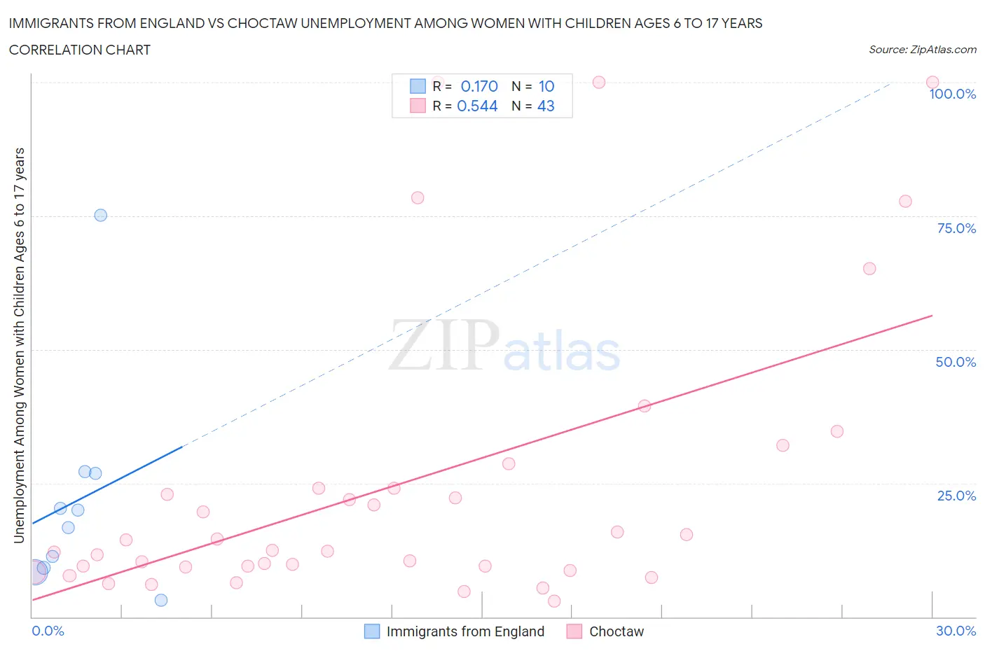 Immigrants from England vs Choctaw Unemployment Among Women with Children Ages 6 to 17 years