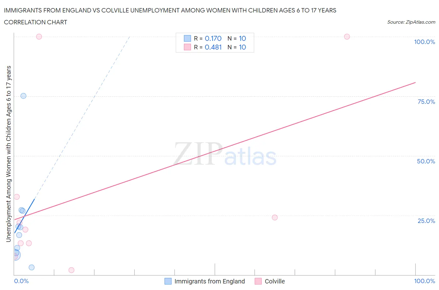 Immigrants from England vs Colville Unemployment Among Women with Children Ages 6 to 17 years