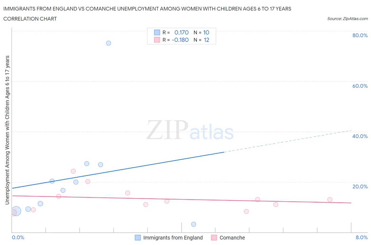 Immigrants from England vs Comanche Unemployment Among Women with Children Ages 6 to 17 years