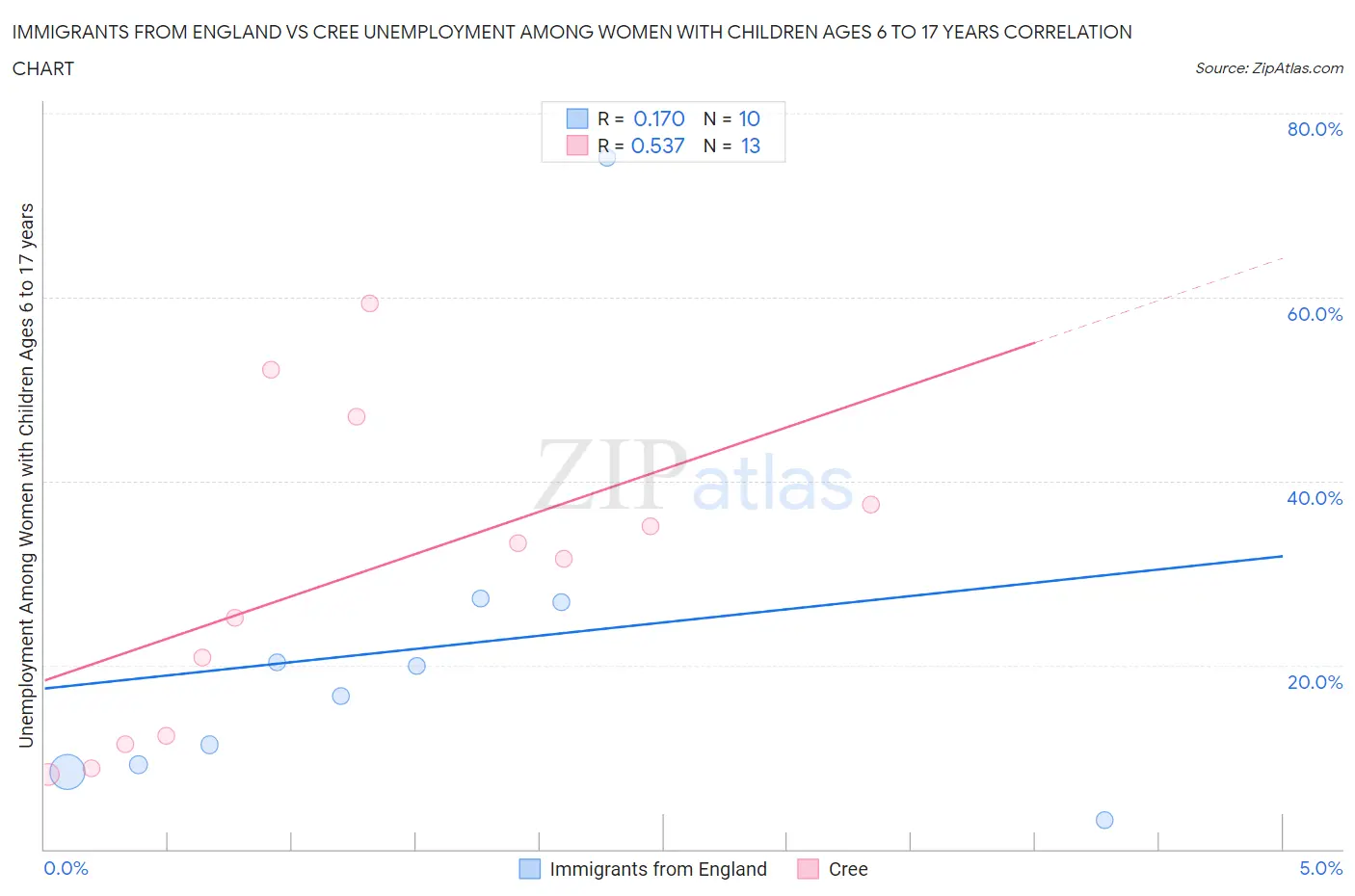 Immigrants from England vs Cree Unemployment Among Women with Children Ages 6 to 17 years
