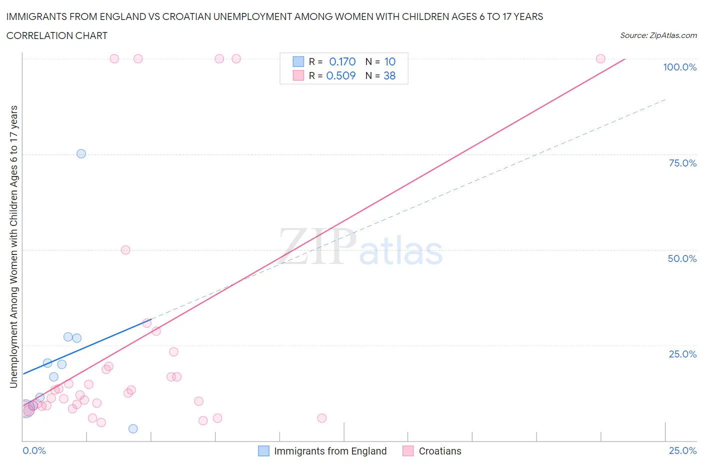 Immigrants from England vs Croatian Unemployment Among Women with Children Ages 6 to 17 years