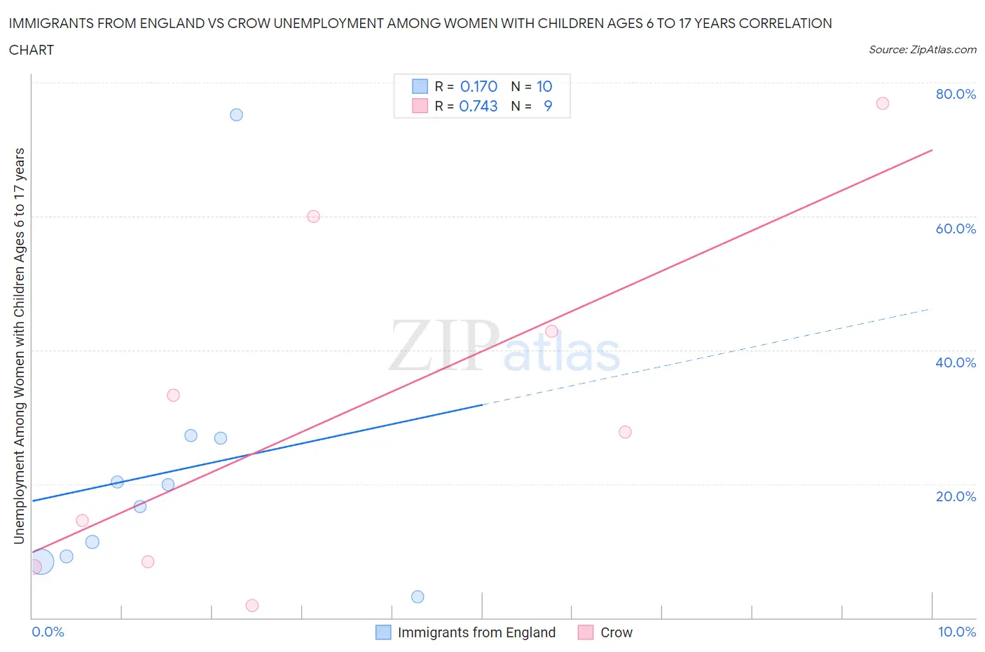 Immigrants from England vs Crow Unemployment Among Women with Children Ages 6 to 17 years