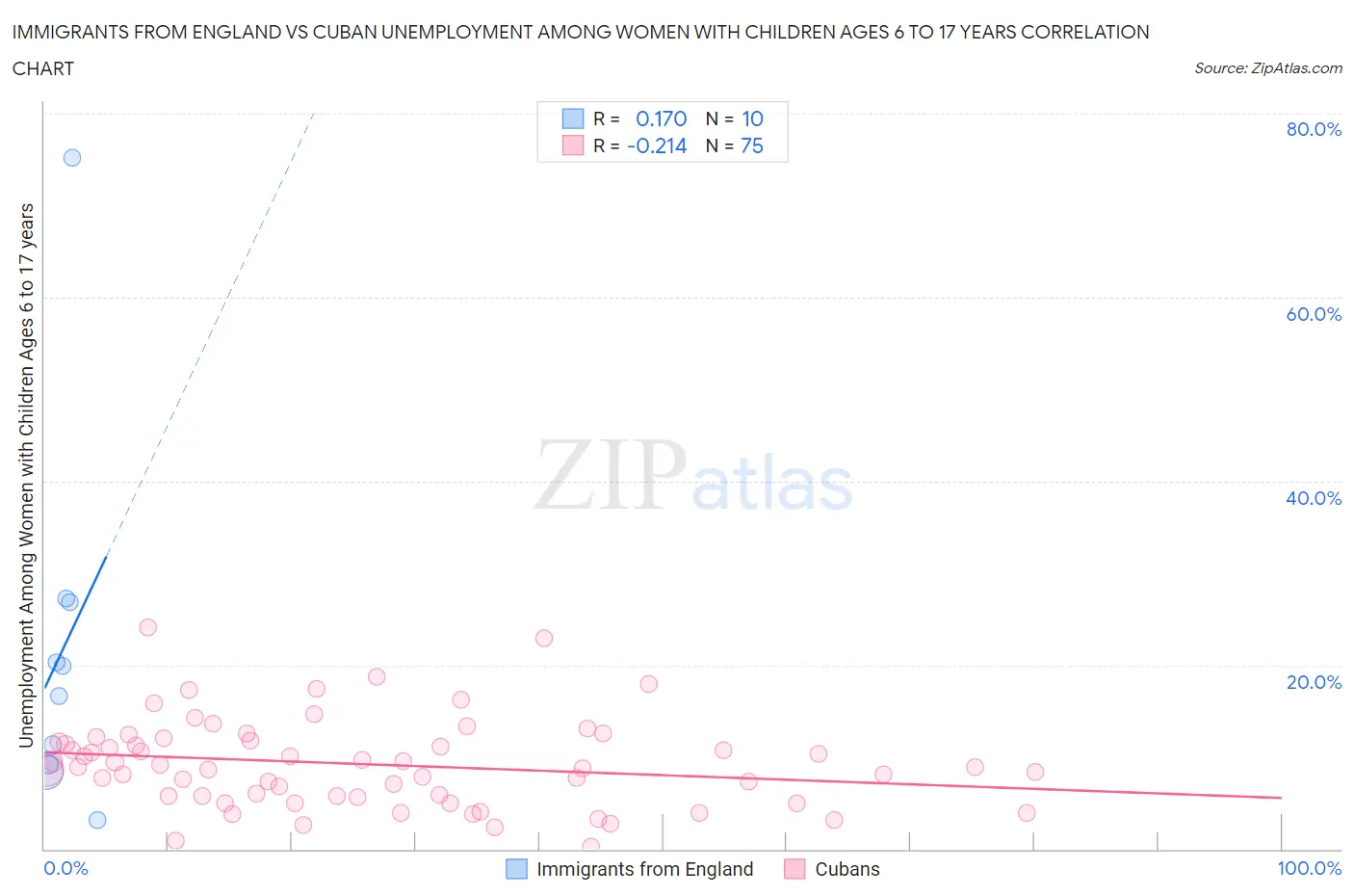 Immigrants from England vs Cuban Unemployment Among Women with Children Ages 6 to 17 years