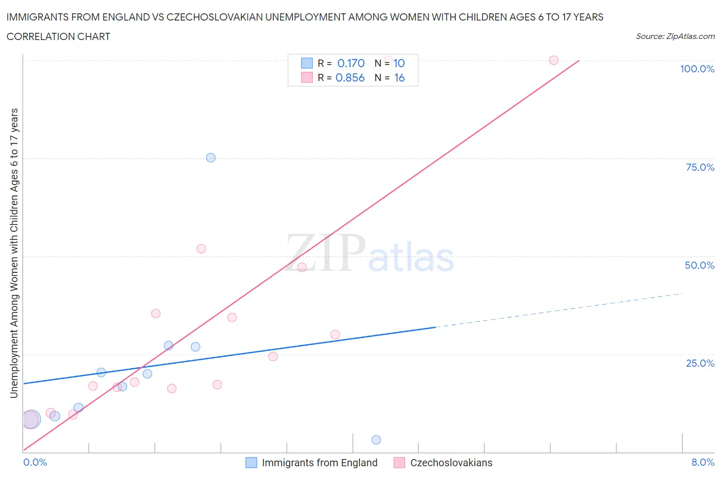 Immigrants from England vs Czechoslovakian Unemployment Among Women with Children Ages 6 to 17 years