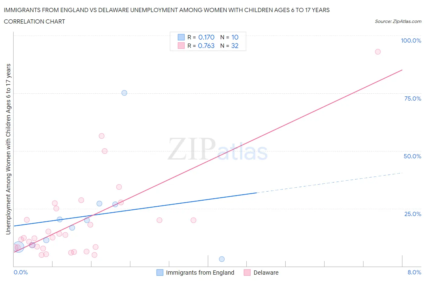 Immigrants from England vs Delaware Unemployment Among Women with Children Ages 6 to 17 years