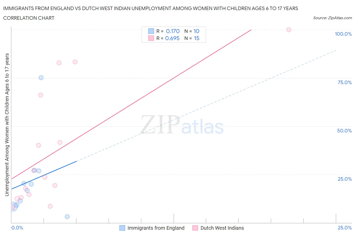 Immigrants from England vs Dutch West Indian Unemployment Among Women with Children Ages 6 to 17 years