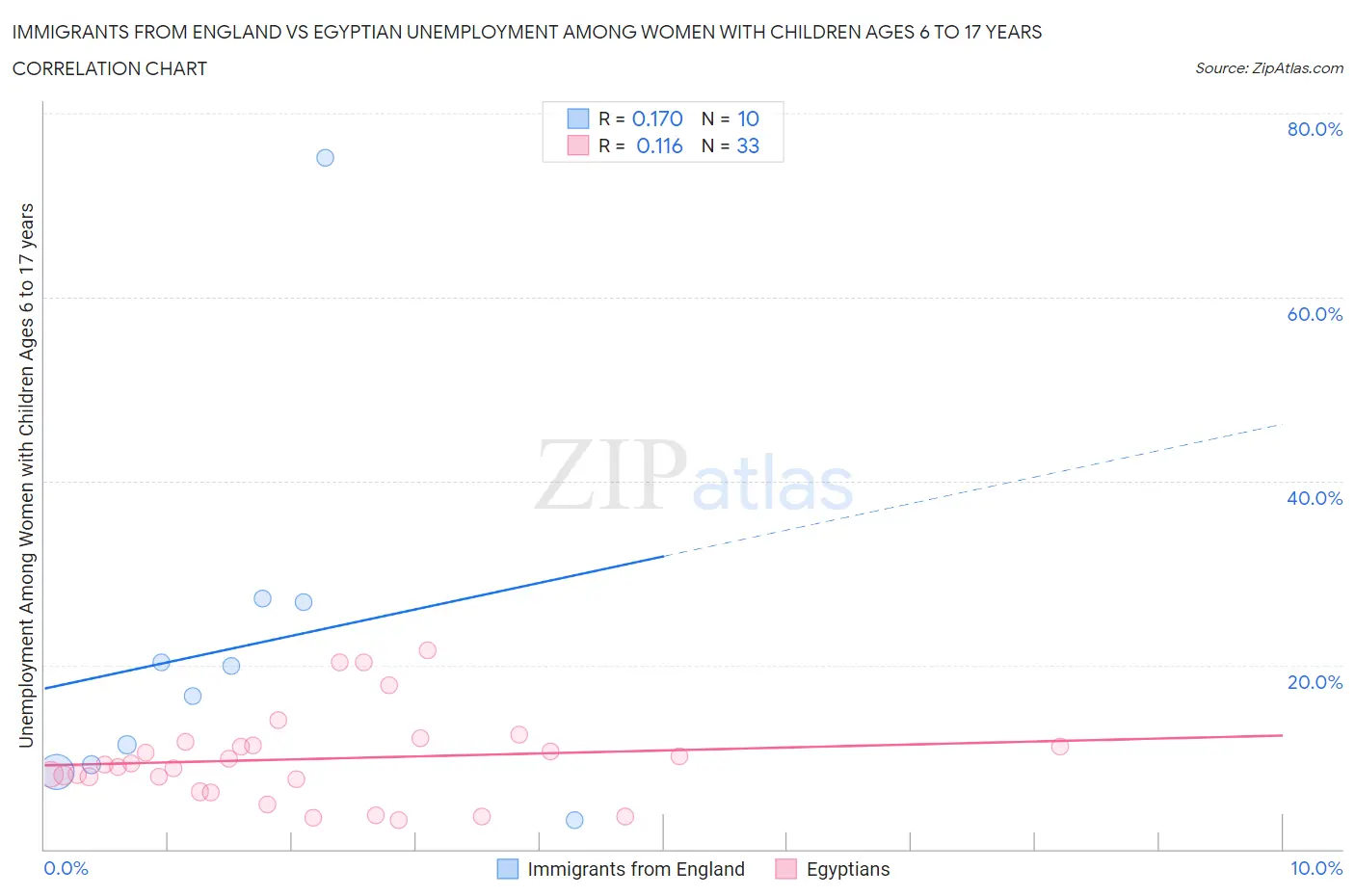 Immigrants from England vs Egyptian Unemployment Among Women with Children Ages 6 to 17 years