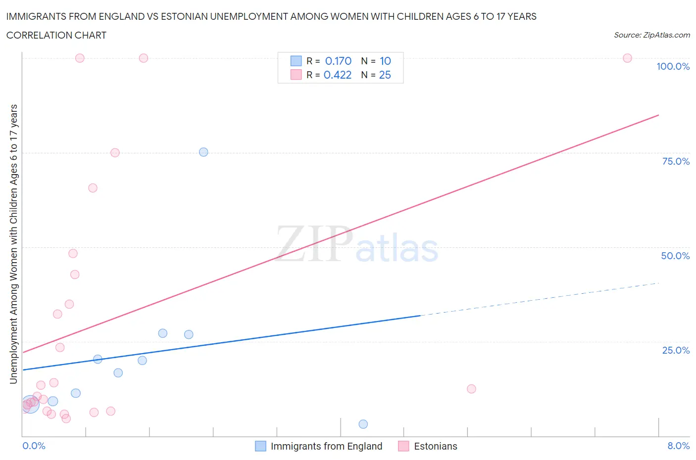 Immigrants from England vs Estonian Unemployment Among Women with Children Ages 6 to 17 years
