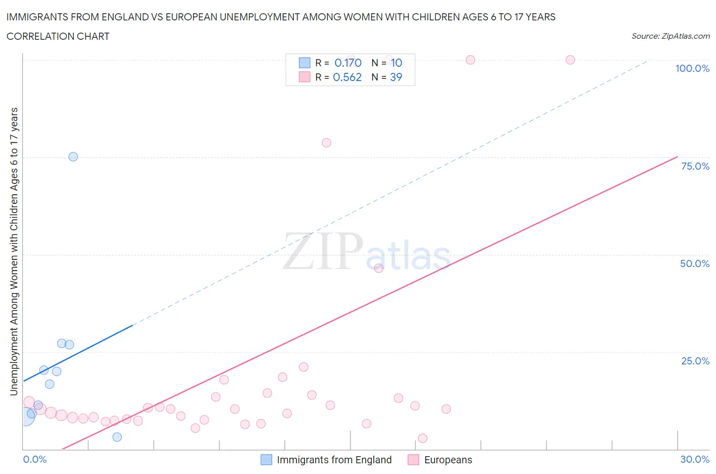Immigrants from England vs European Unemployment Among Women with Children Ages 6 to 17 years