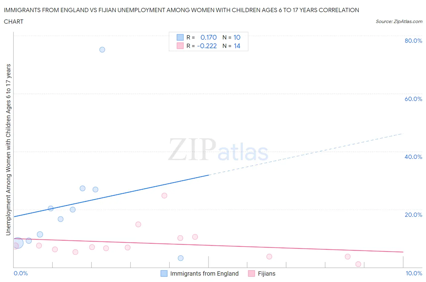 Immigrants from England vs Fijian Unemployment Among Women with Children Ages 6 to 17 years