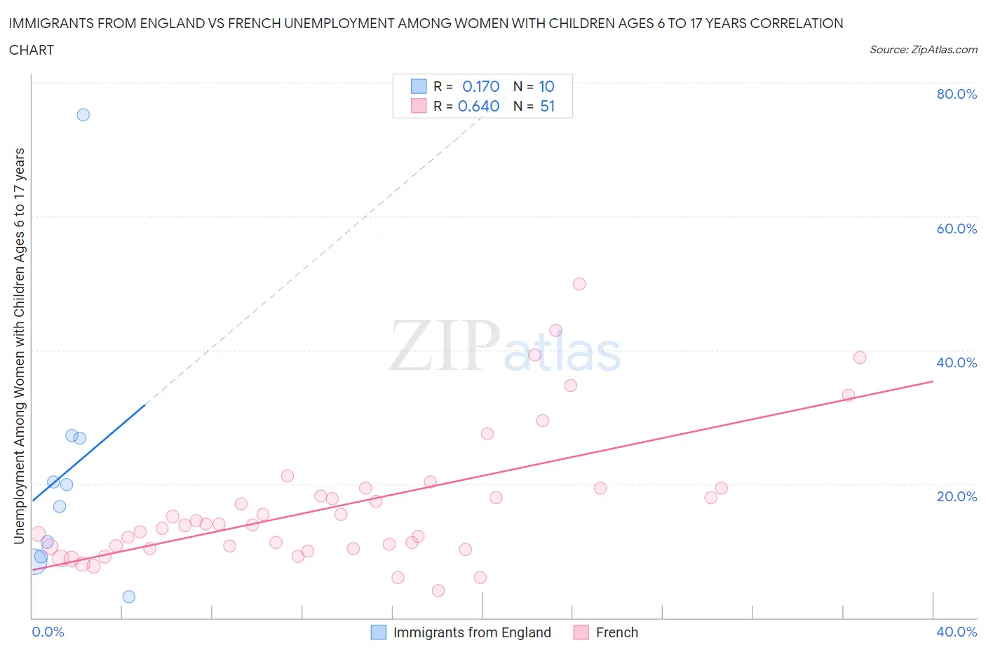 Immigrants from England vs French Unemployment Among Women with Children Ages 6 to 17 years