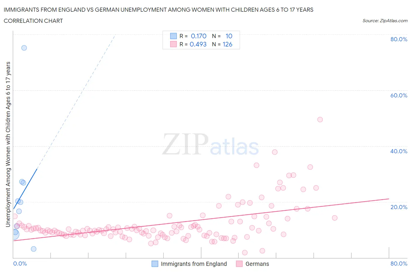 Immigrants from England vs German Unemployment Among Women with Children Ages 6 to 17 years