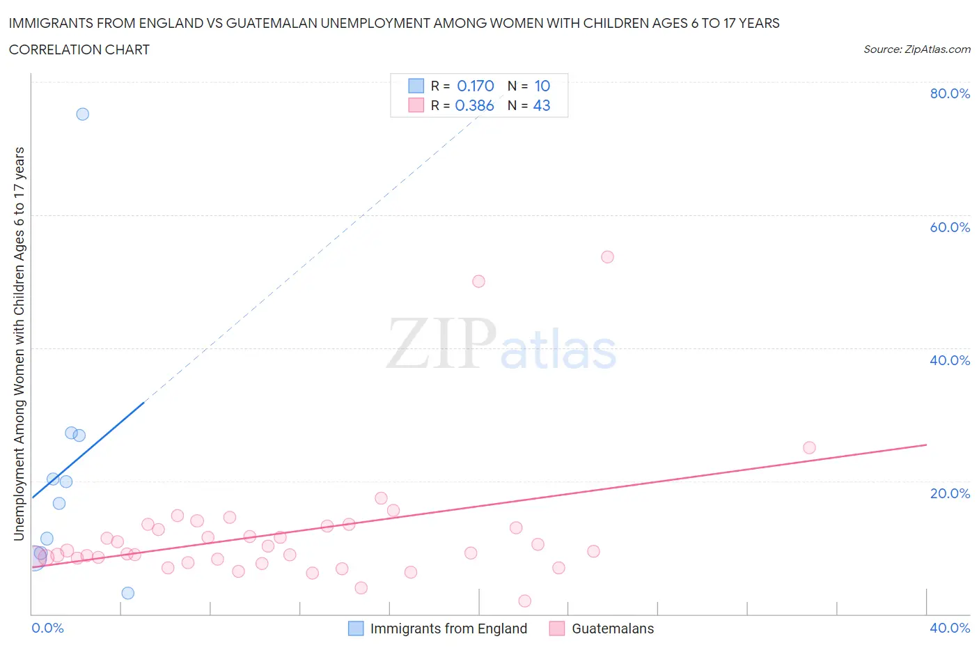 Immigrants from England vs Guatemalan Unemployment Among Women with Children Ages 6 to 17 years