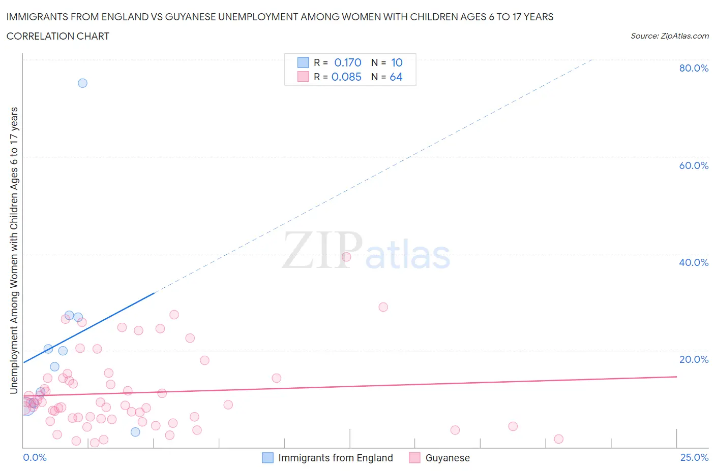 Immigrants from England vs Guyanese Unemployment Among Women with Children Ages 6 to 17 years