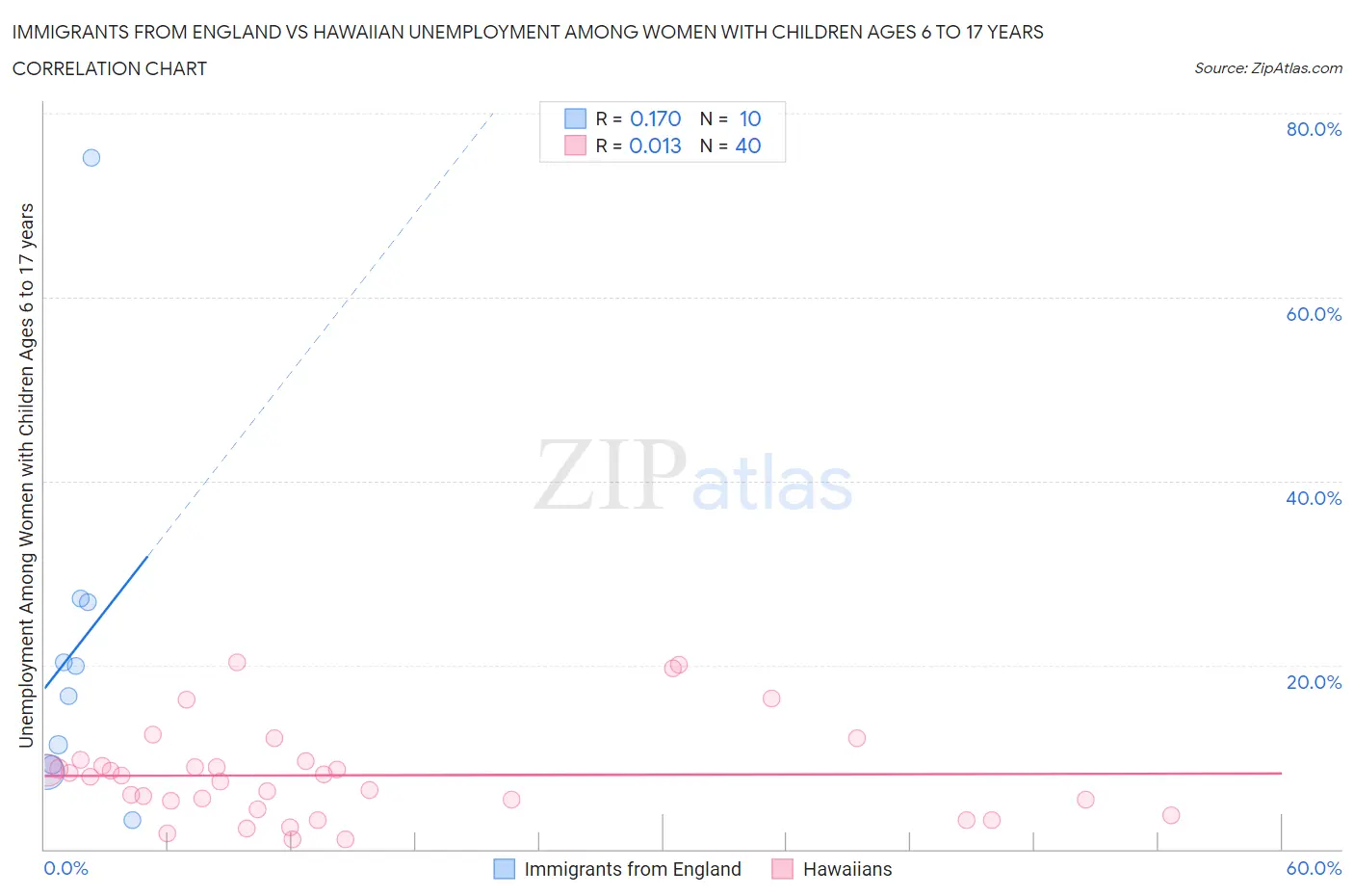 Immigrants from England vs Hawaiian Unemployment Among Women with Children Ages 6 to 17 years