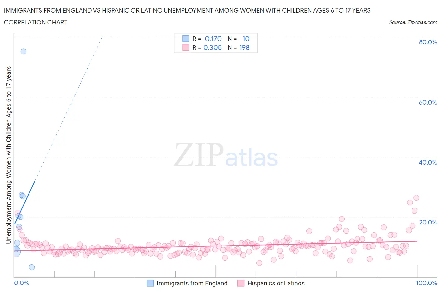 Immigrants from England vs Hispanic or Latino Unemployment Among Women with Children Ages 6 to 17 years
