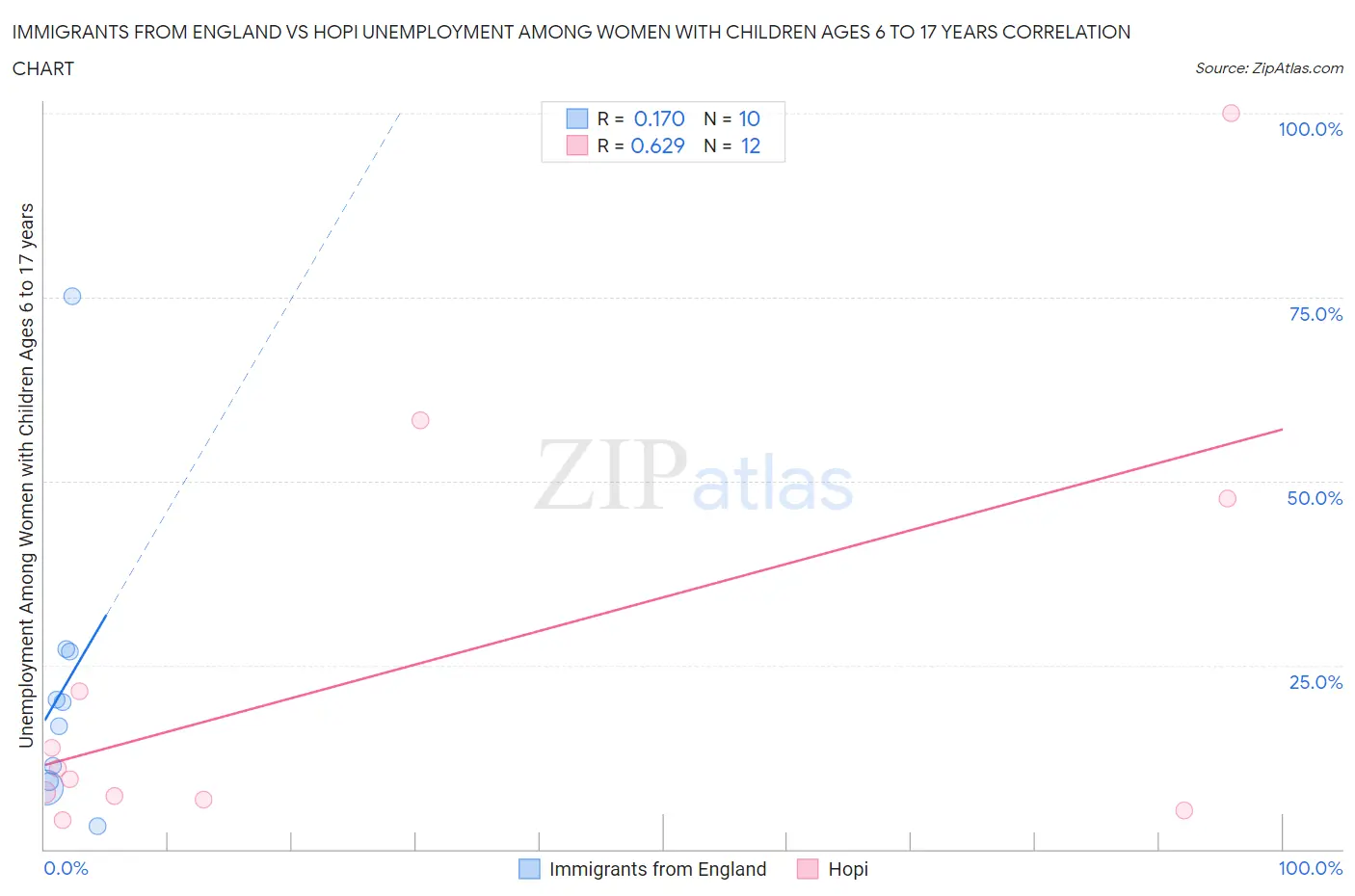 Immigrants from England vs Hopi Unemployment Among Women with Children Ages 6 to 17 years