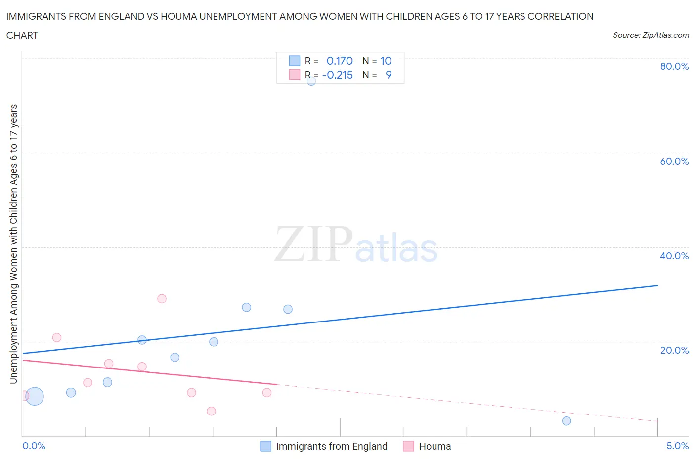 Immigrants from England vs Houma Unemployment Among Women with Children Ages 6 to 17 years