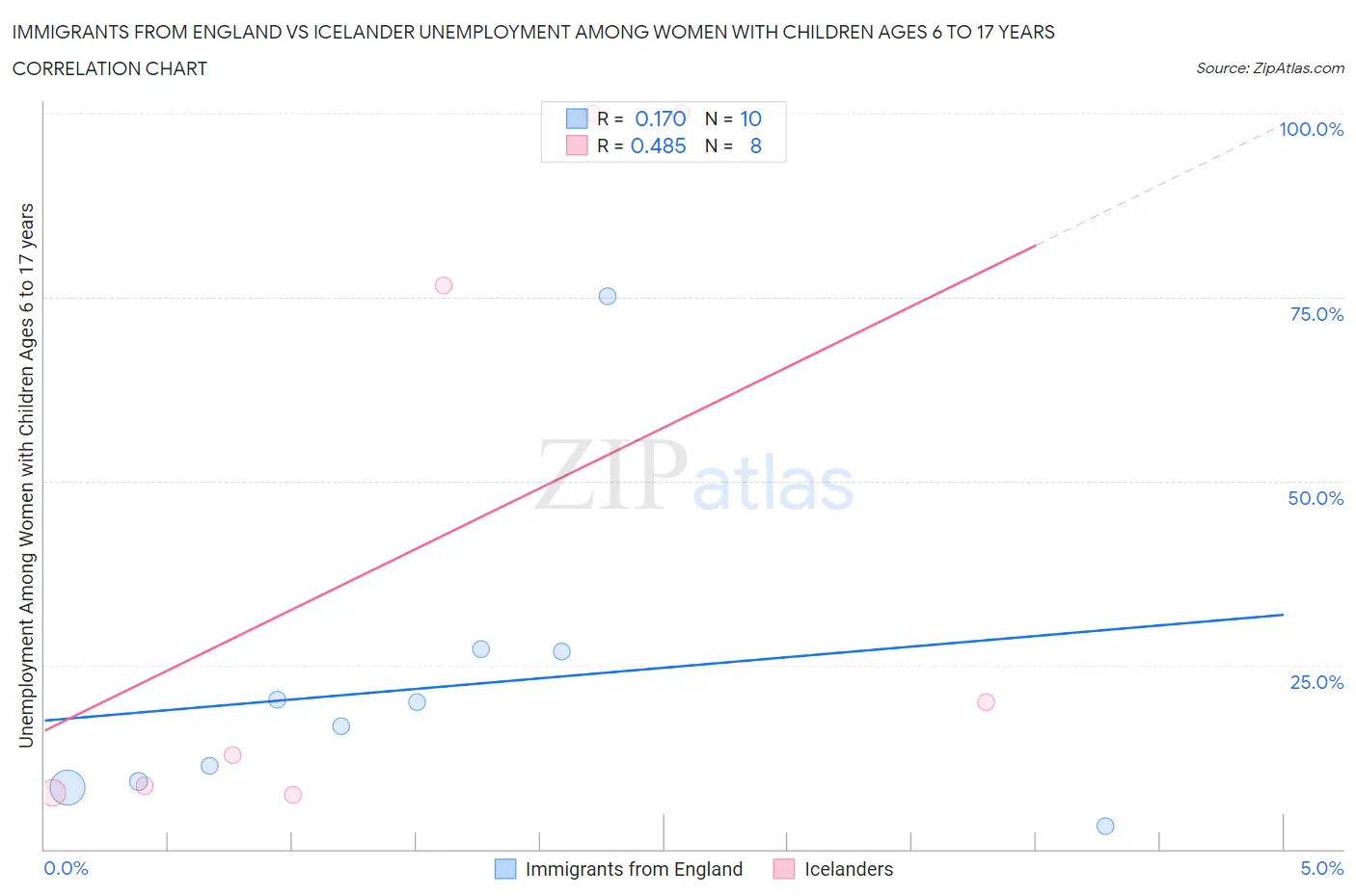 Immigrants from England vs Icelander Unemployment Among Women with Children Ages 6 to 17 years